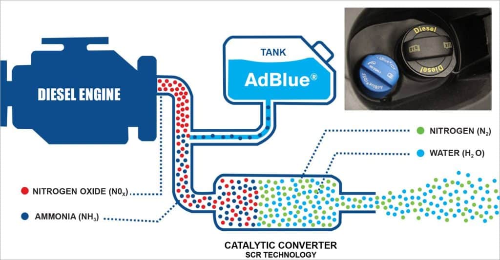 πως δουλευει το adblue