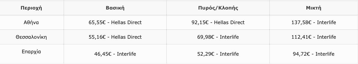 κοστος ασφαλεια αυτοκινητου fiat panda
