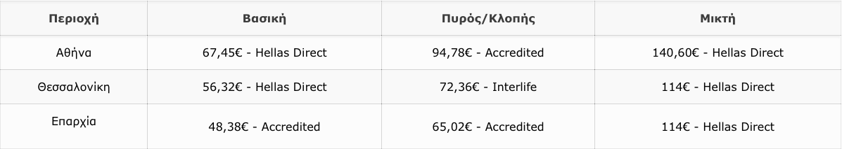κοστος ασφαλεια αυτοκινητου nissan micra
