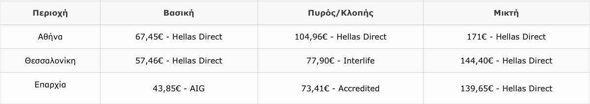 κοστος ασφαλεια αυτοκινητου toyota yaris